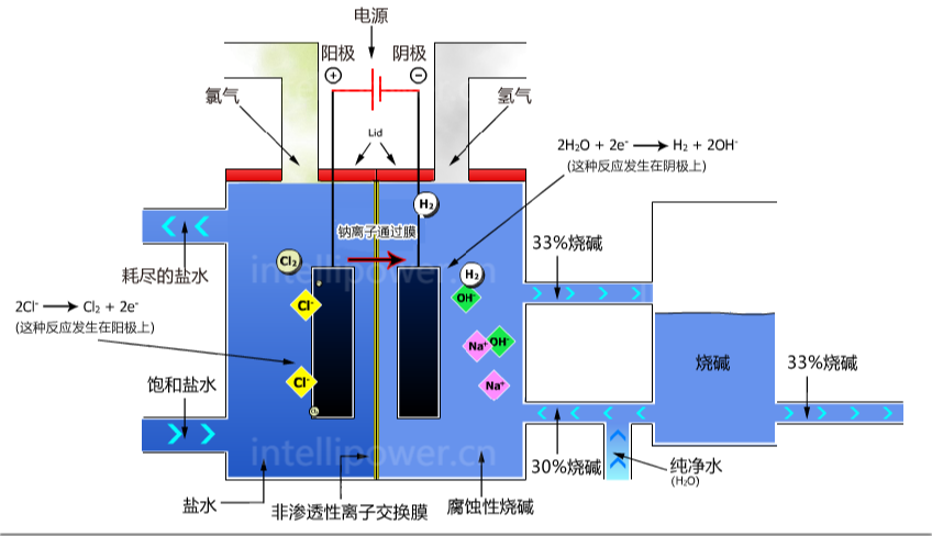ug环球提供离子膜电解过程中使用的直流电源